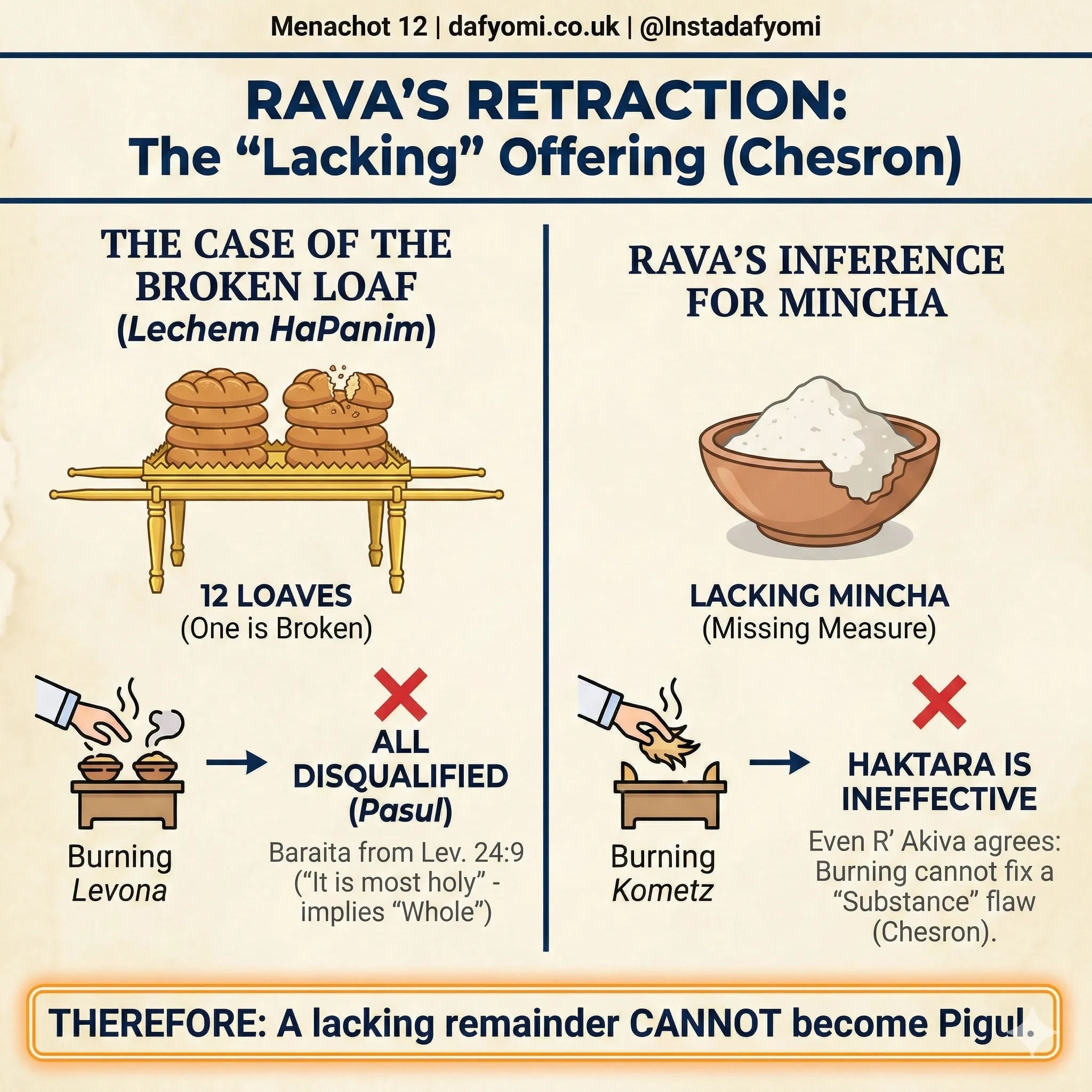 The Five Mincha Types