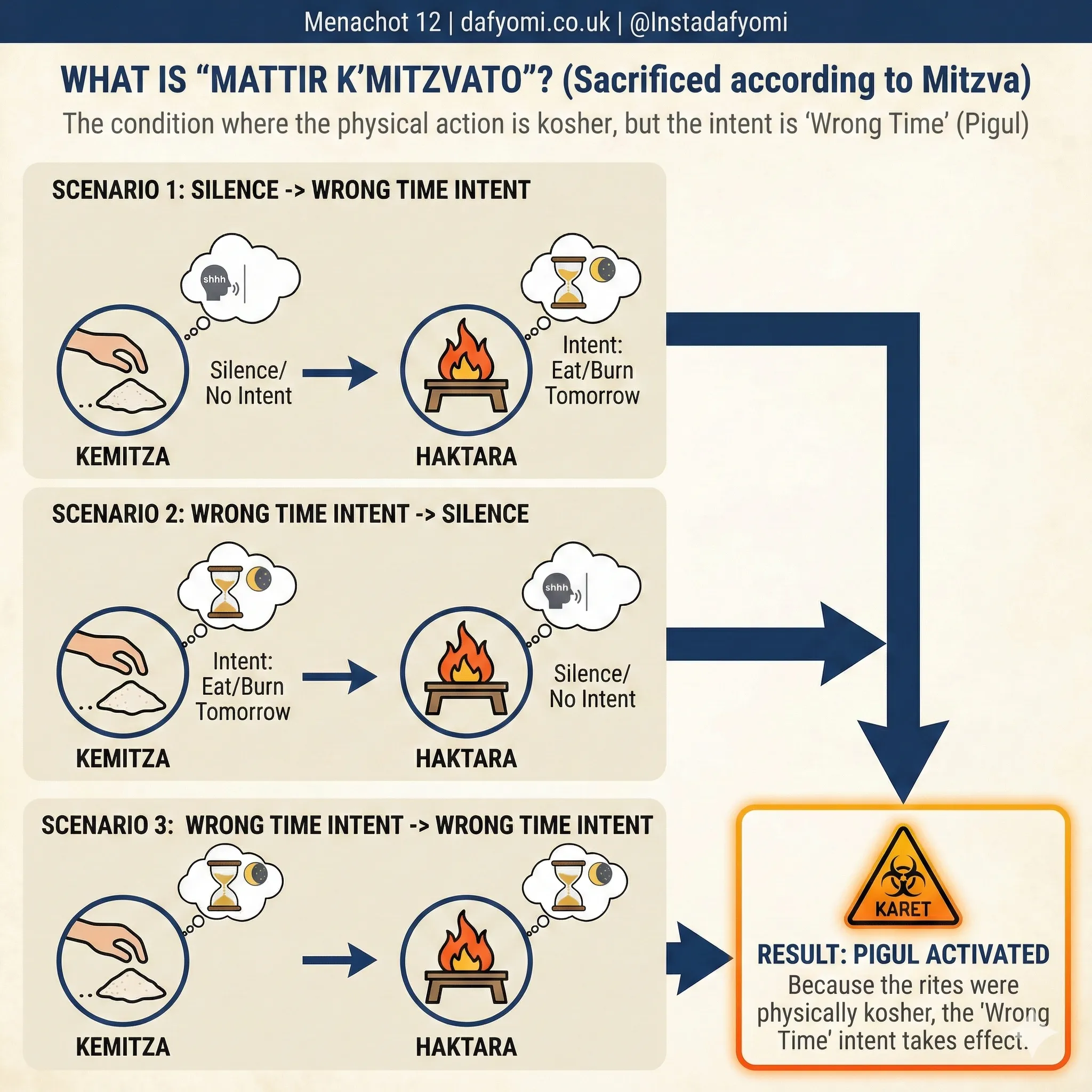 Sequential vs Simultaneous Intent