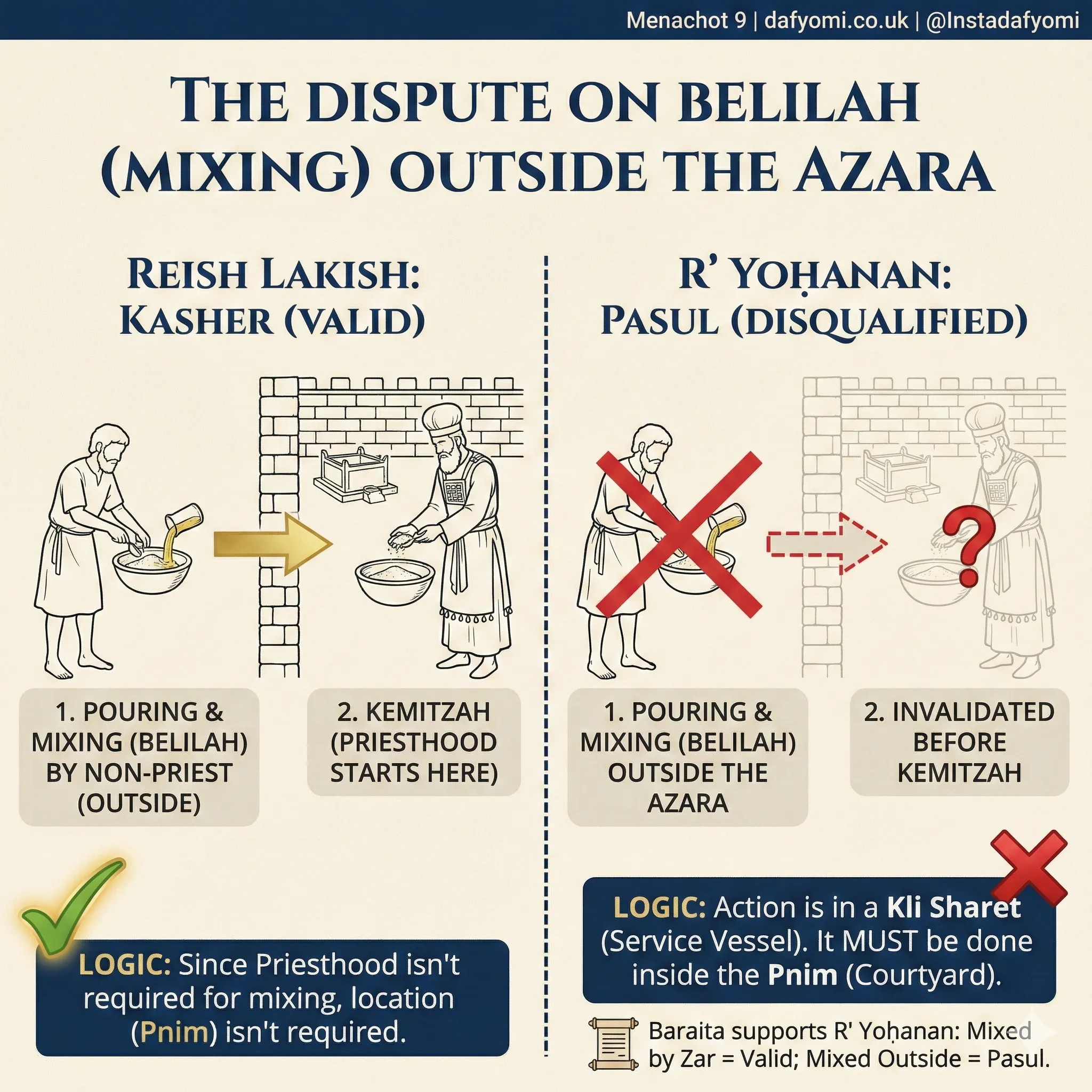 Mixing Oil Outside Azarah R Yochanan vs Reish Lakish